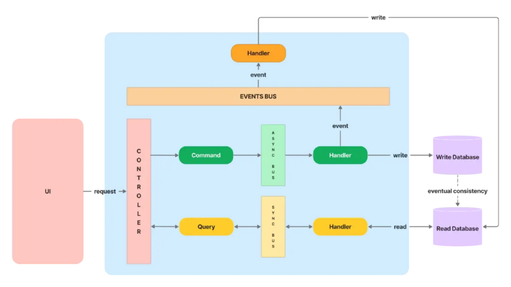Command Query Responsibility Segregation | CQRS - Secture