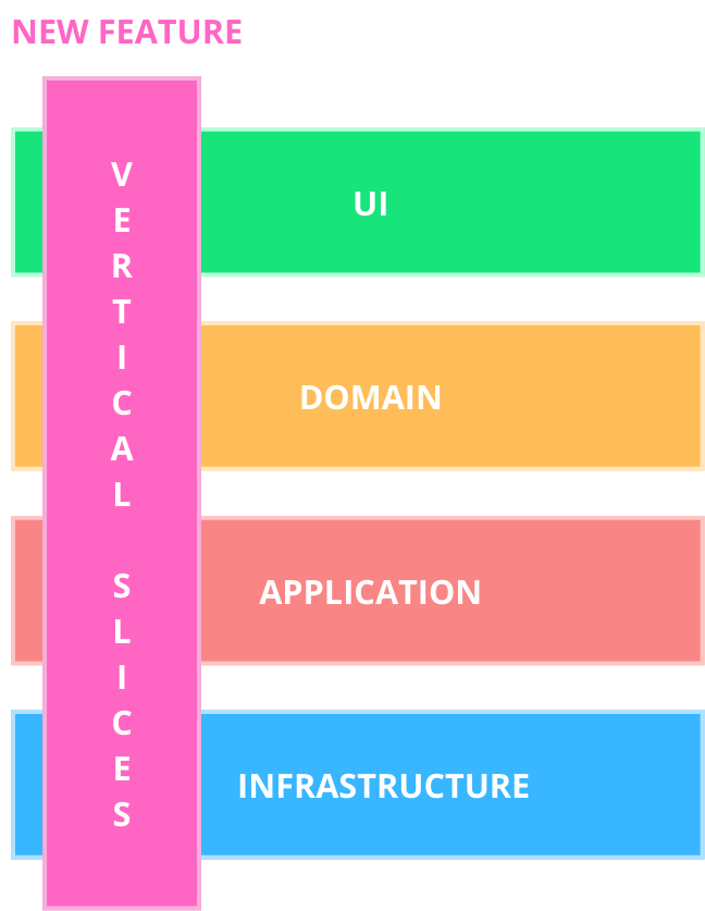 Vertical Slices 101 - Secture