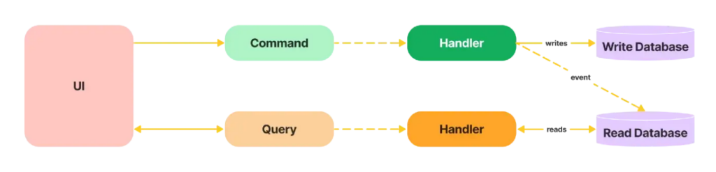 Command Query Responsibility Segregation | CQRS - Secture