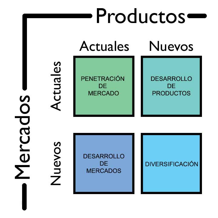 Matriz de Ansoff