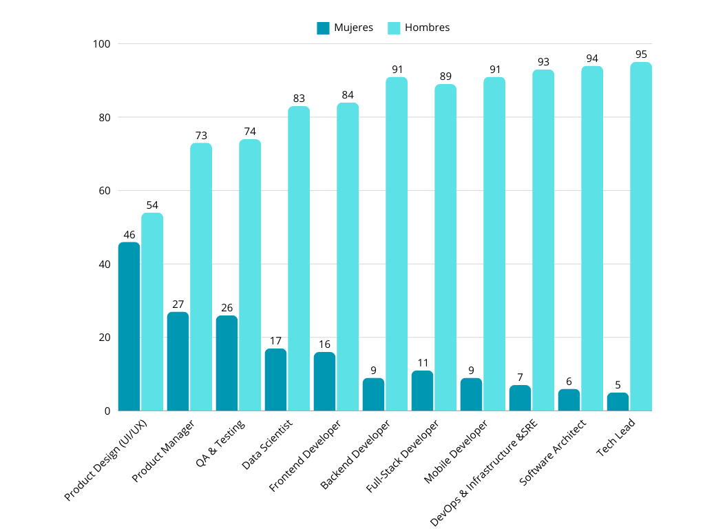 Mujeres en technología

brecha de genero