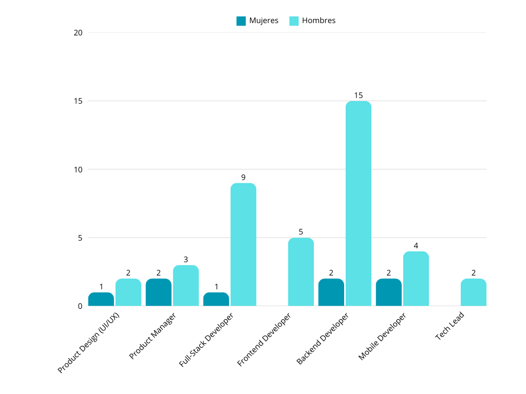 women vs men by role secture 1