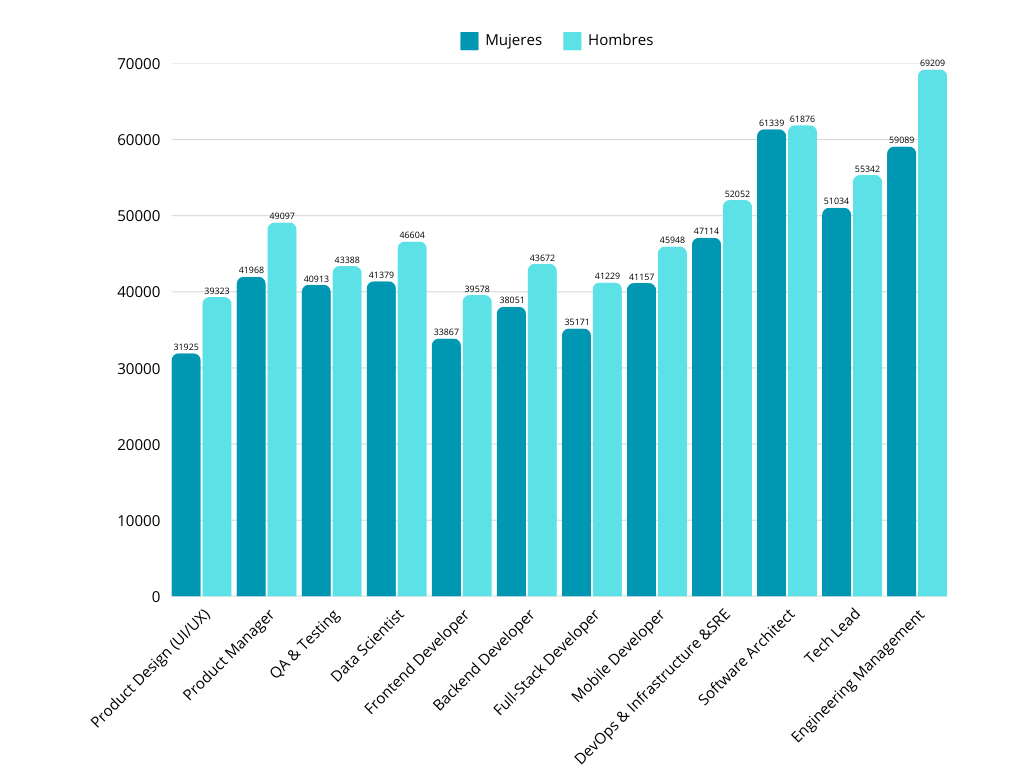 women vs men by salary