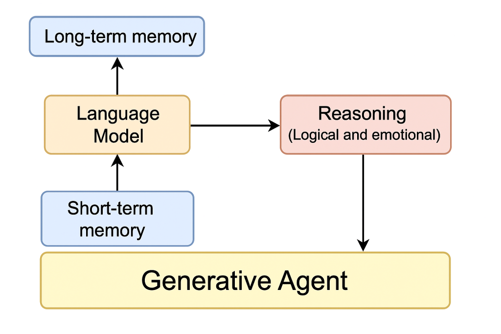Agentes Generativos: Cuando la Inteligencia Artificial Vive Entre Nosotros 3 75ffadfe 8fe3 4c1f b96a 2693533796ff