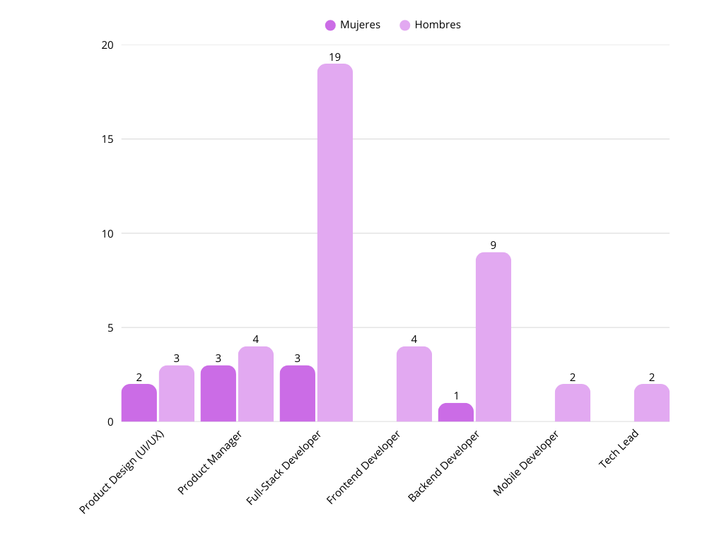 Brecha de género en tecnología: 2025 suma, pero no iguala 3 women vs men by role secture
