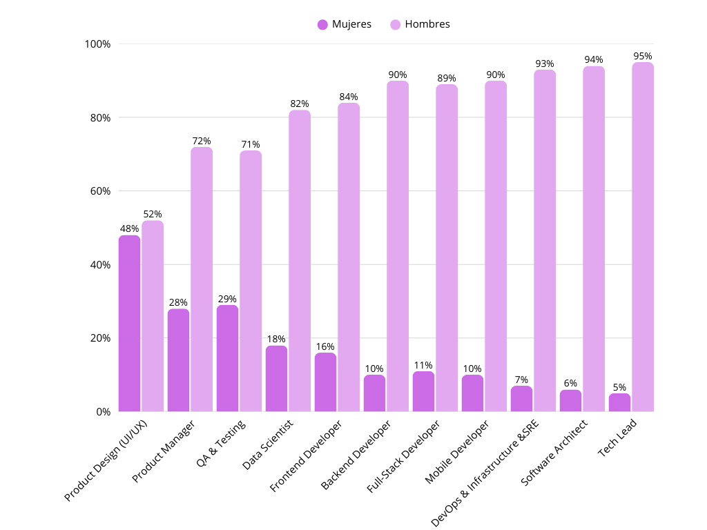 Brecha de género en tecnología: 2025 suma, pero no iguala 1 Gráfica en porcentajes por roles, de la brecha de género salarial en tecnología