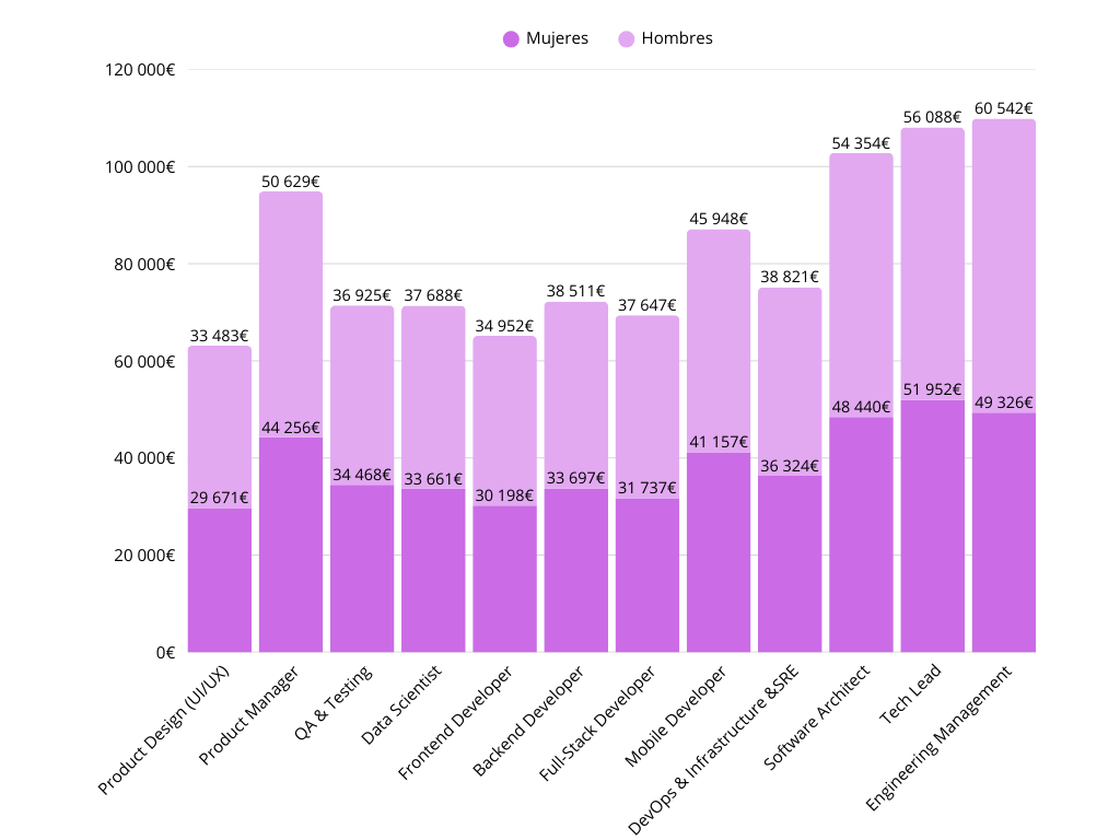 Brecha de género en tecnología: 2025 suma, pero no iguala 2 women vs men by salary 1
