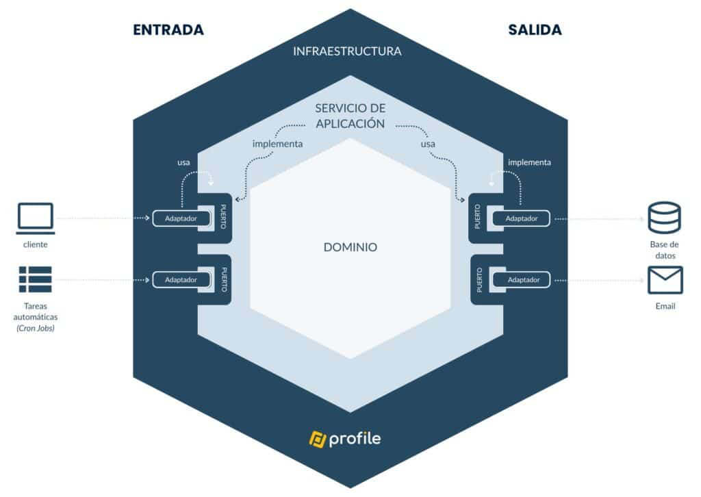 Value Objects en Arquitectura Hexagonal: cómo validar correctamente cada capa