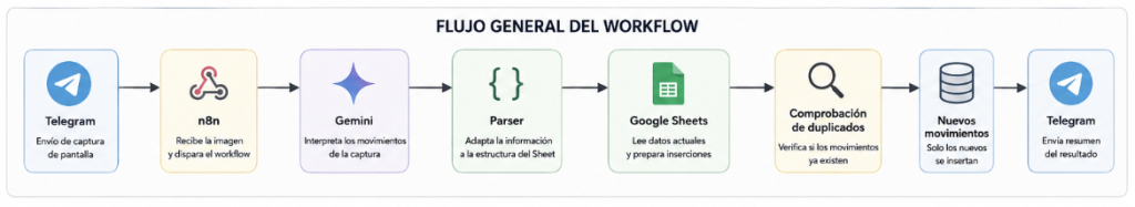 workflow de automatización de gastos personales con n8n